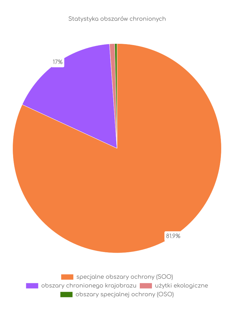 Statystyka obszarów chronionych Szubina